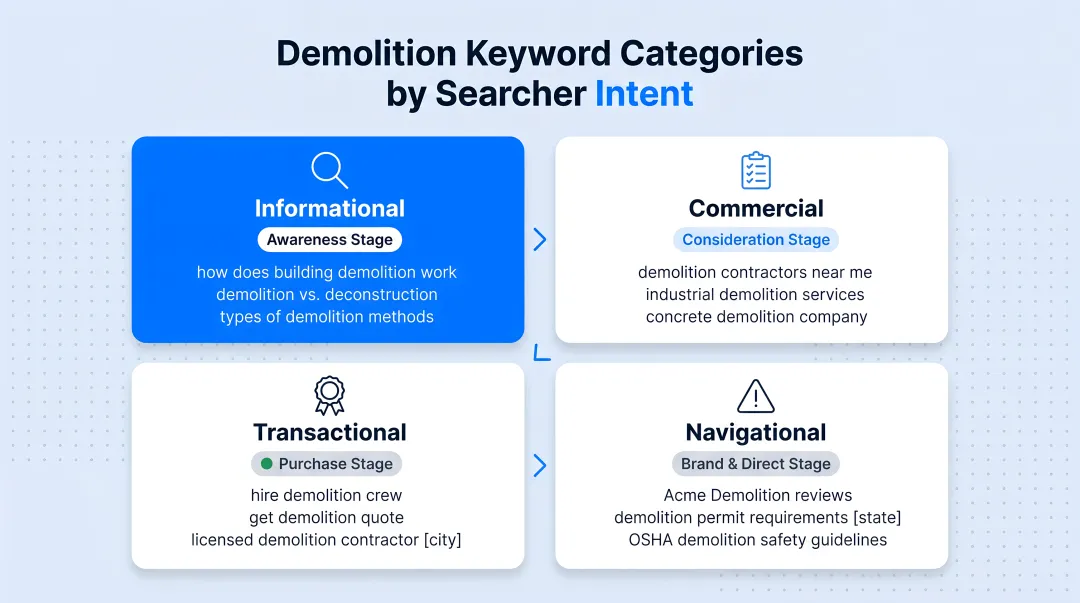 Four demolition keyword categories mapped to searcher intent and example terms