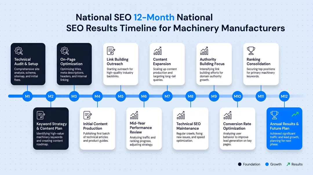 National SEO 12-month results timeline for machinery manufacturers showing ranking milestones