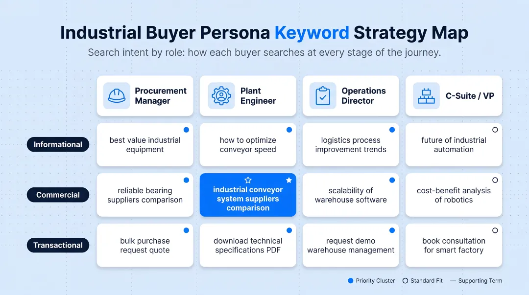 Industrial buyer persona keyword strategy map by role and search intent
