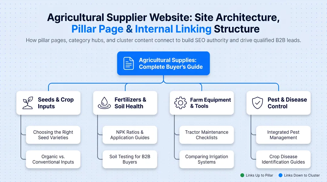 Agricultural supplier website site architecture pillar page internal linking structure diagram