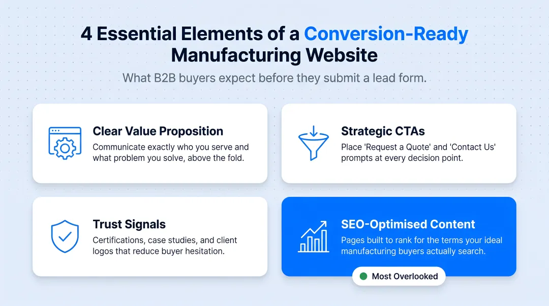 Four essential elements of a conversion-ready manufacturing website for lead generation