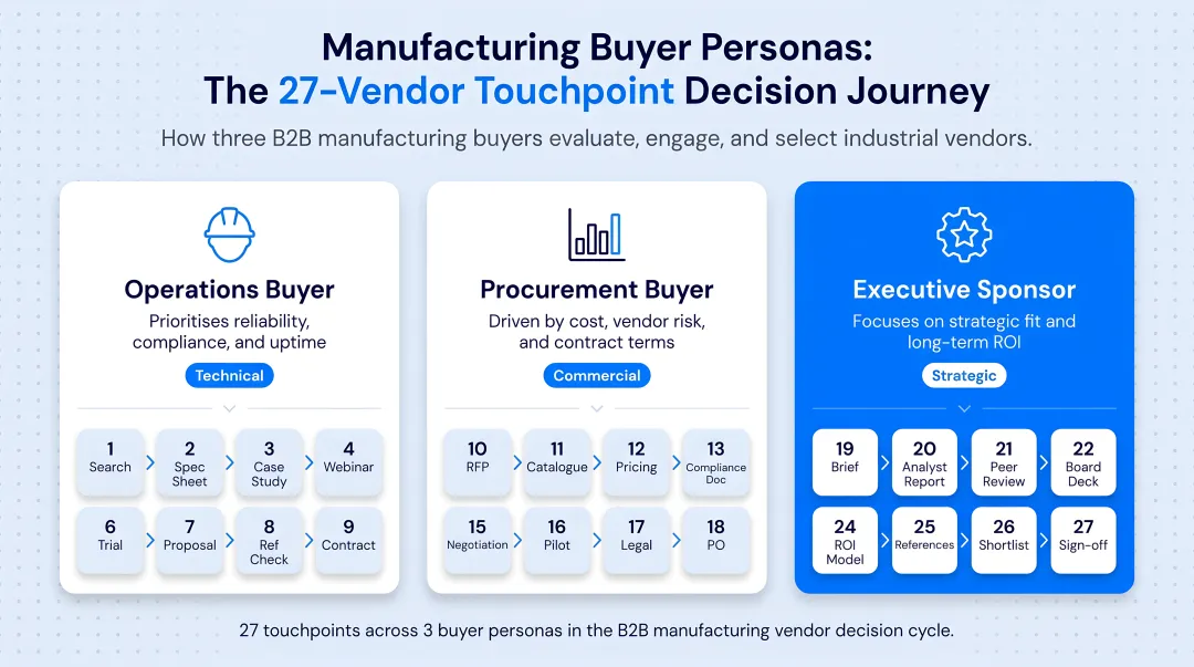 Three manufacturing buyer personas with 27 vendor touchpoints decision journey infographic