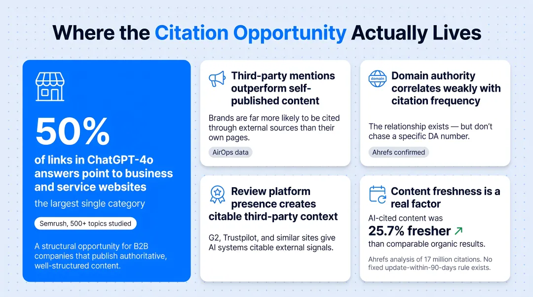 Four key off-site signals driving AI citation likelihood for B2B brands