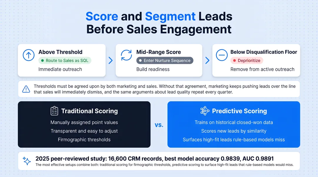 Traditional versus predictive lead scoring model side-by-side comparison infographic