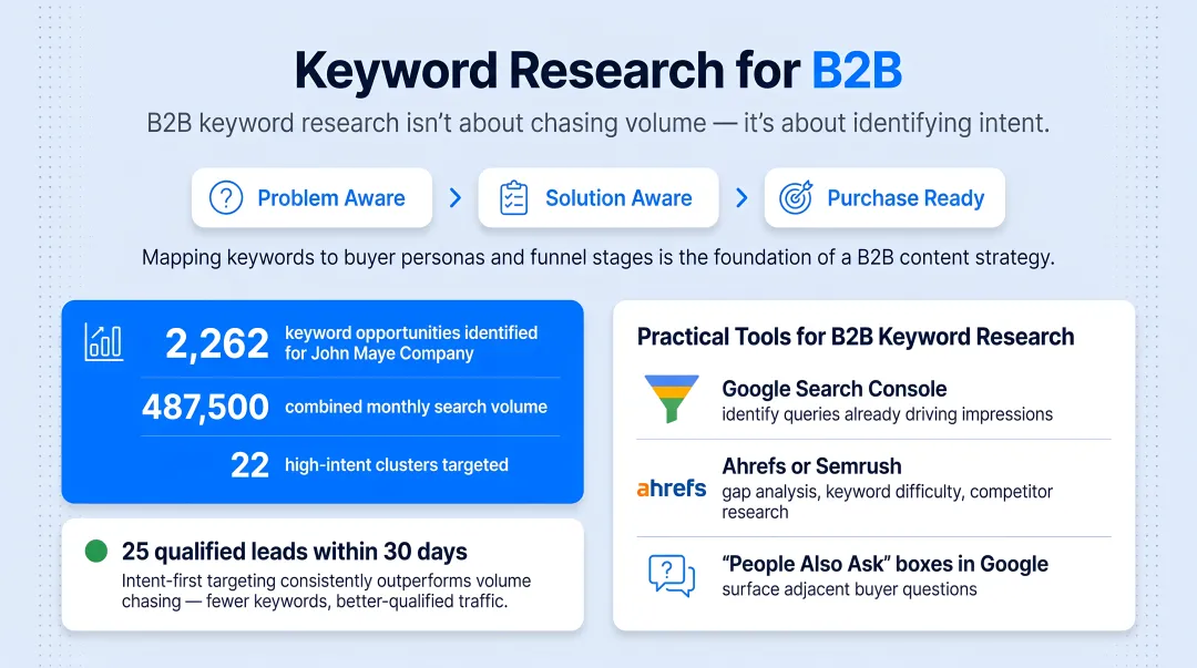 B2B buyer funnel keyword intent stages awareness consideration decision infographic