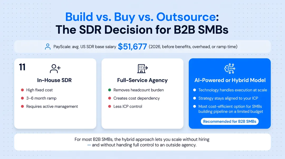 Three B2B lead generation approaches comparison in-house agency and AI hybrid