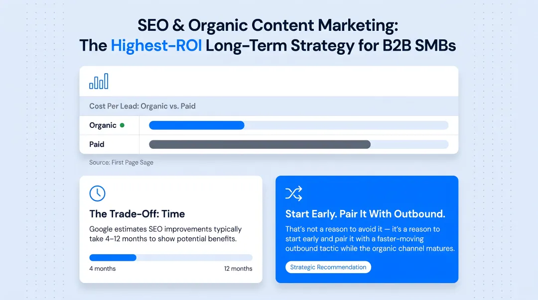 Paid versus organic cost-per-lead comparison across five B2B industries bar chart