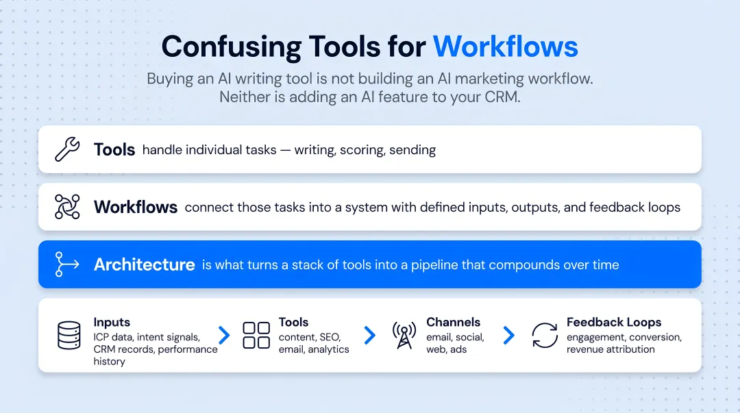 Three-tier hierarchy of AI tools workflows and architecture for B2B pipeline building