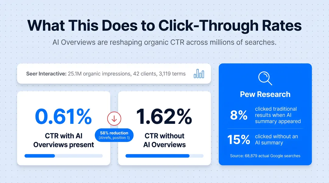 Zero-click search rates and CTR impact comparison with versus without AI Overviews