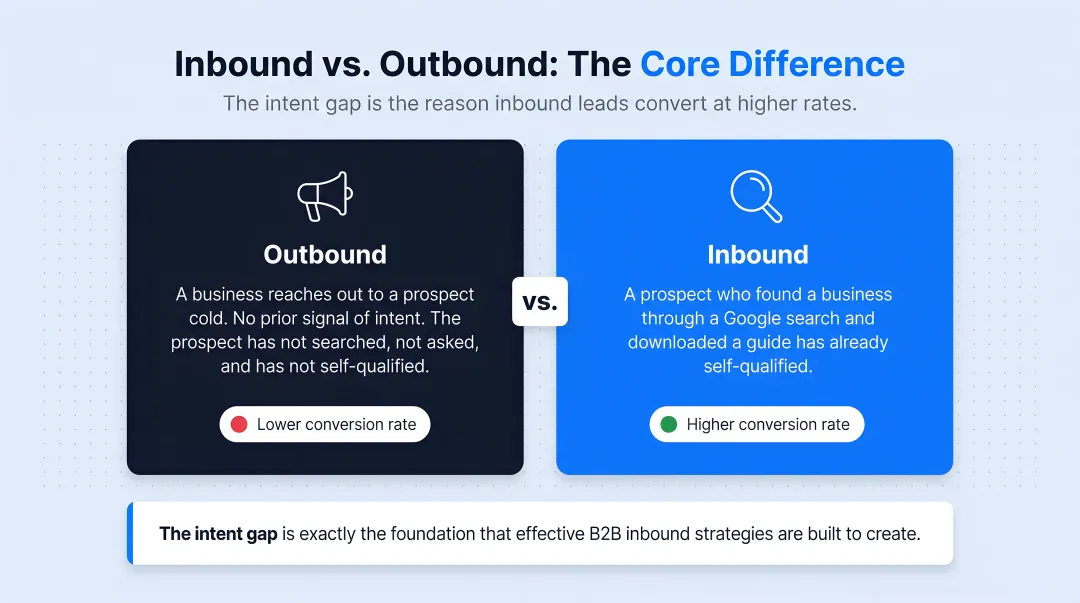 Inbound versus outbound B2B communication side-by-side comparison infographic