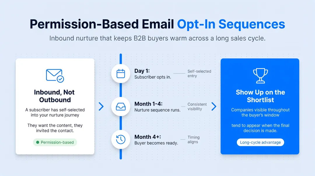 Four key B2B inbound communication channels with performance metrics and descriptions