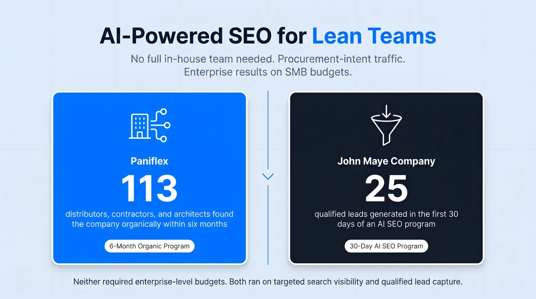 Gushwork AI SEO client results dashboard showing Paniflex and John Maye Company lead outcomes