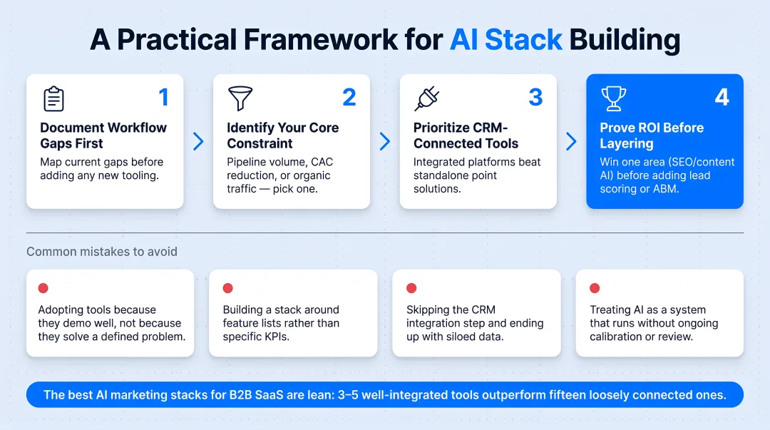 Four-step AI marketing tech stack building framework for B2B SaaS teams