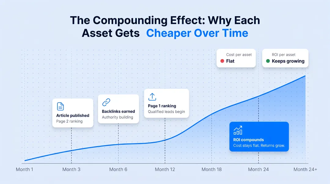 Three-phase inbound marketing ROI timeline for B2B manufacturers over 24 months