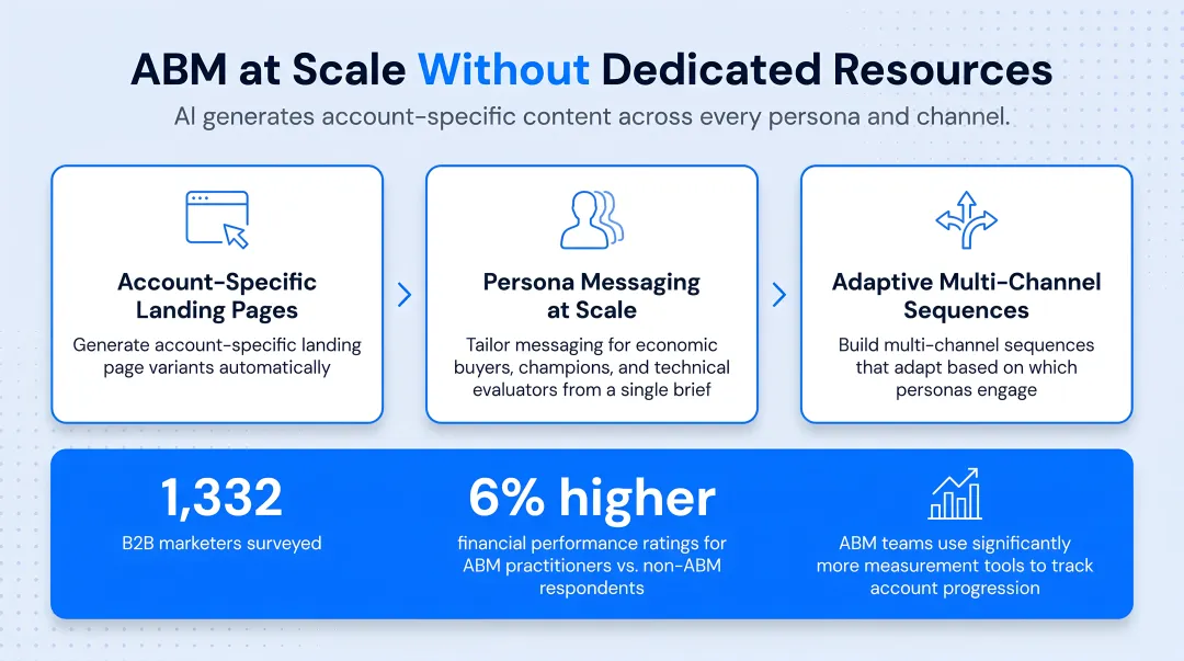 AI-powered ABM execution workflow showing dynamic account prioritization and multi-channel personalization