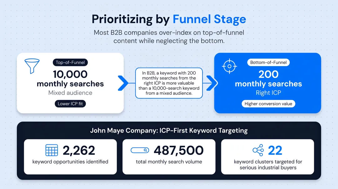 B2B SEO funnel stage keyword and page type prioritization framework