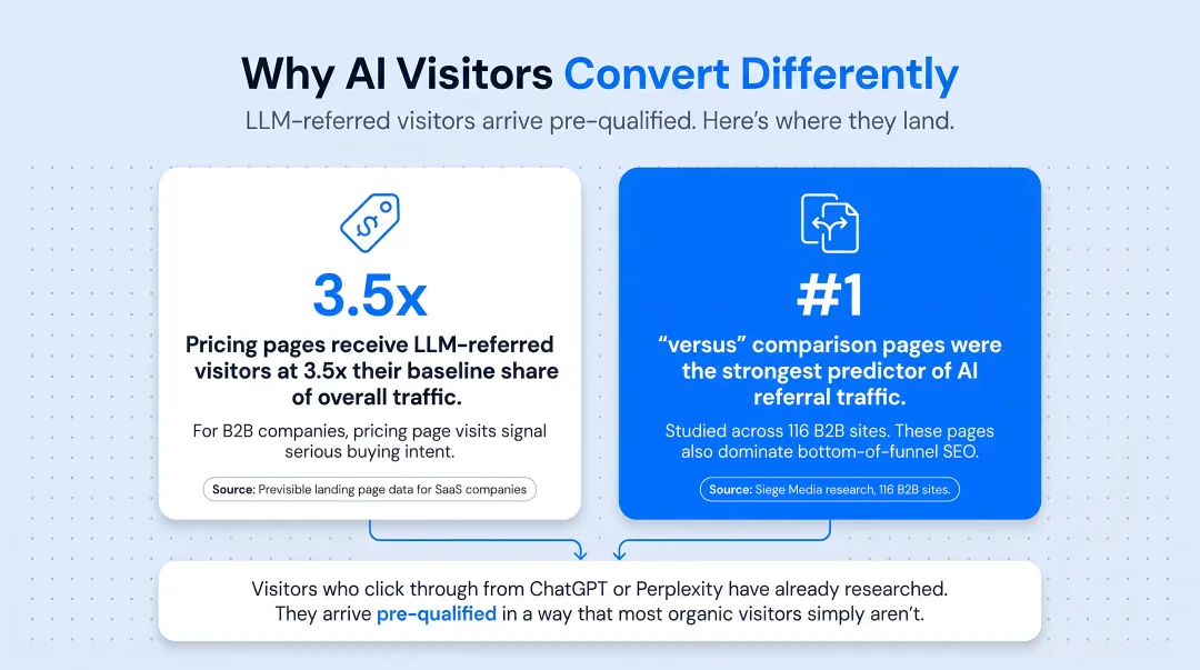 LLM traffic distribution across B2B SaaS page types with pricing page penetration rate