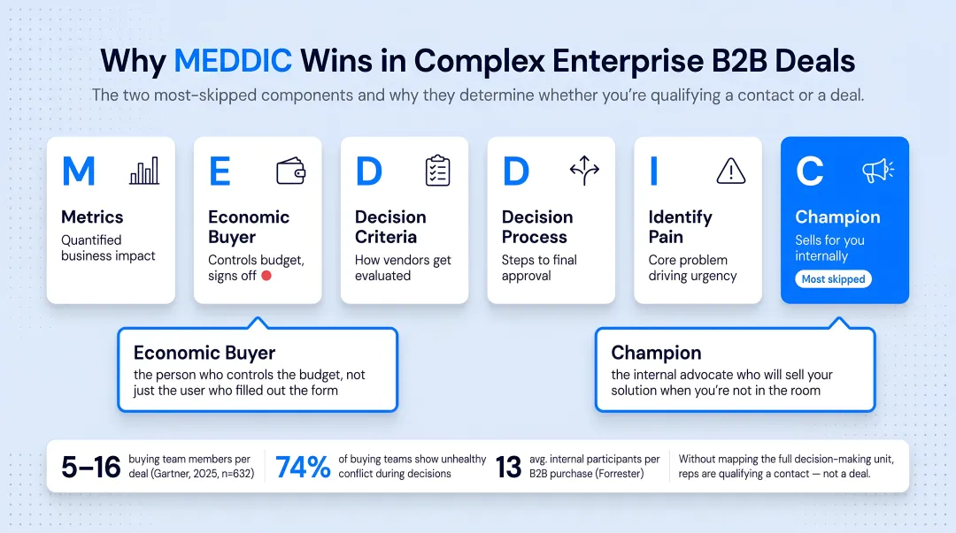 B2B buying committee structure showing 5 to 16 stakeholders across four functions