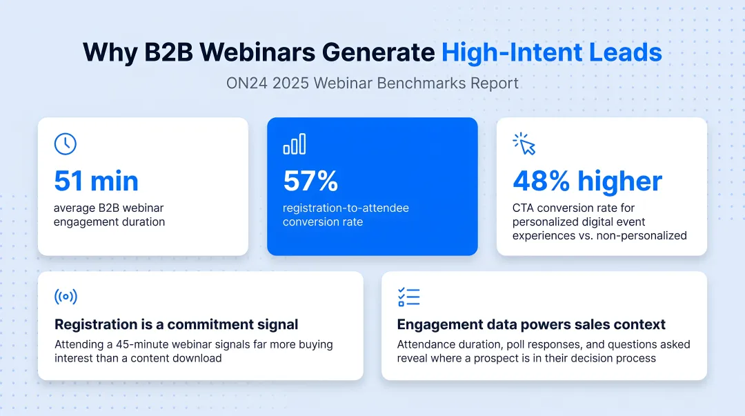 B2B webinar interface showing live attendee engagement metrics and registration dashboard