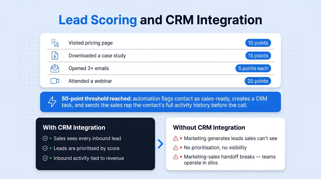 B2B lead scoring point system with sales handoff threshold trigger workflow