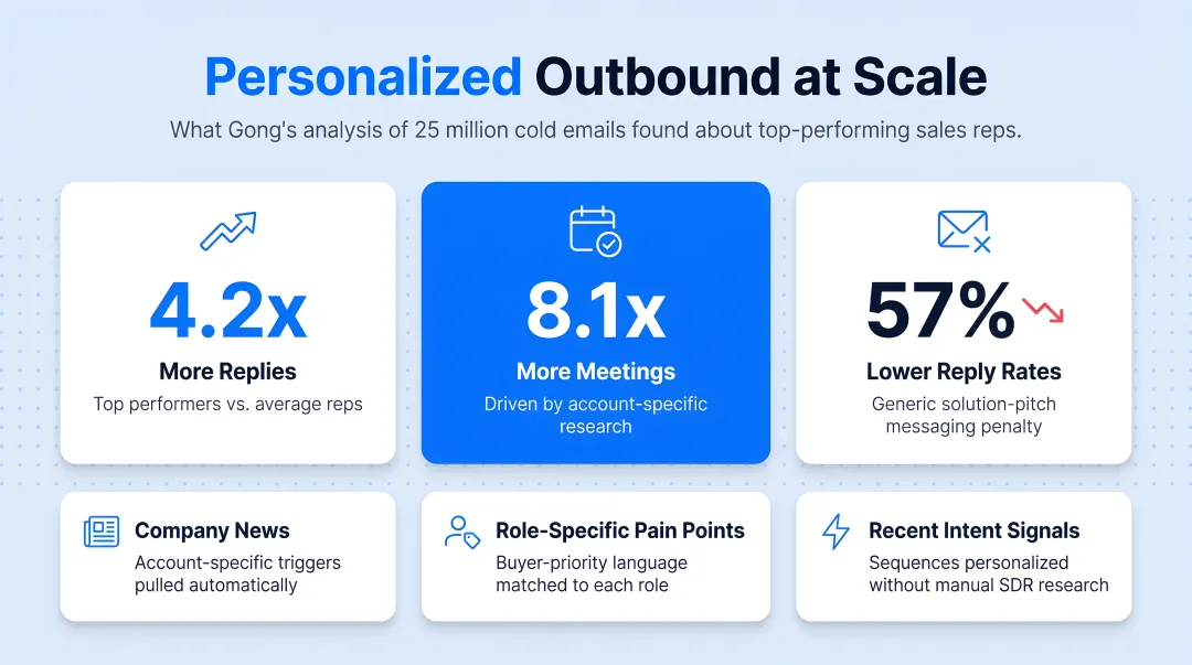 Cold email performance statistics comparing top sales reps versus average performers outbound results