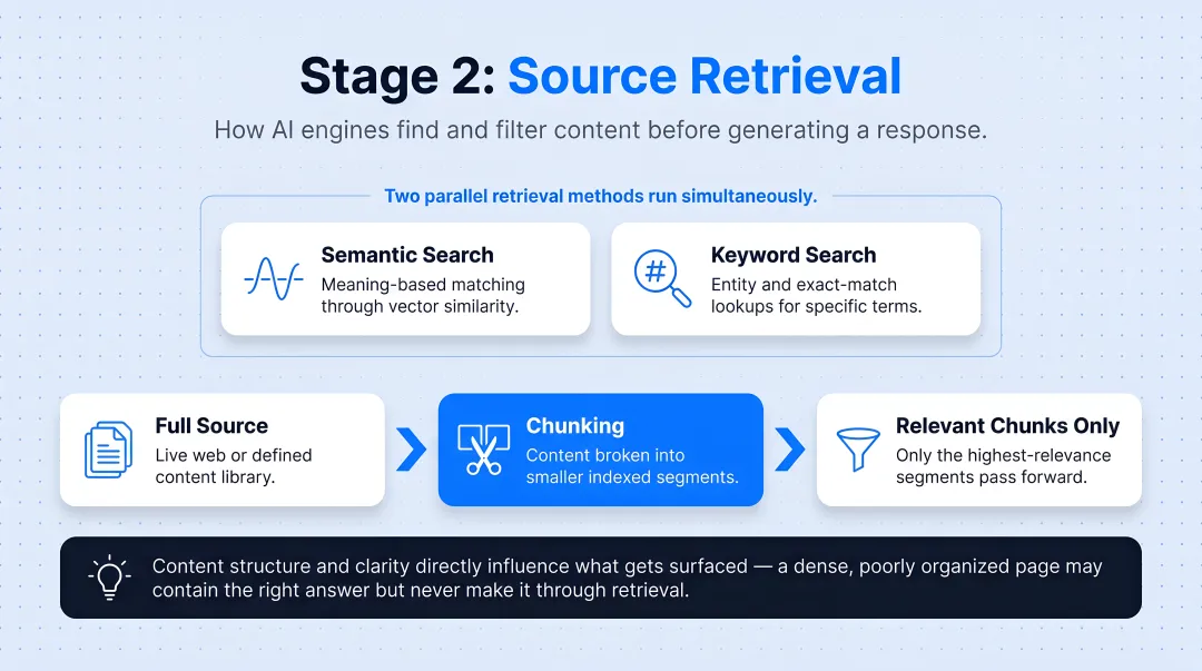 4-stage AI answer engine pipeline from query interpretation to output delivery