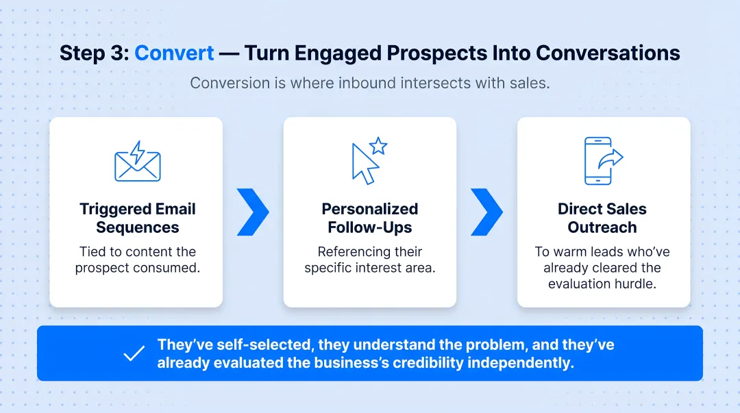 Three-stage B2B inbound communication flow attract engage convert process diagram