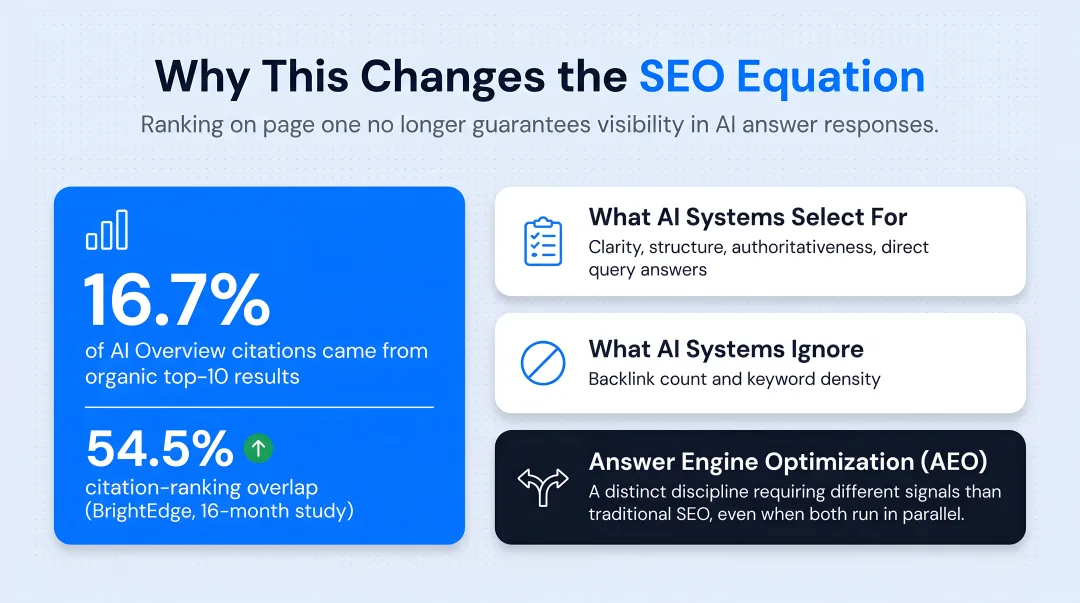 Traditional SEO ranking signals versus AI answer engine citation factors side-by-side comparison