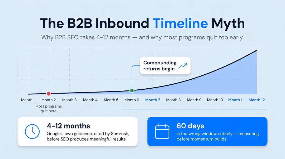 B2B SEO inbound timeline showing compounding results from month one to twelve