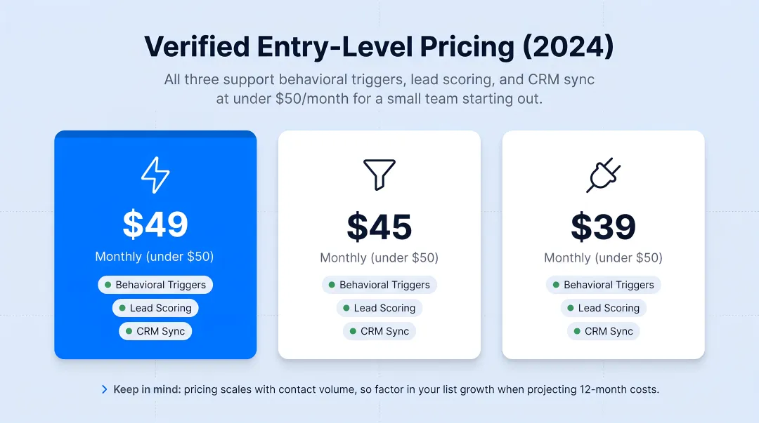 B2B SMB marketing automation platform comparison HubSpot ActiveCampaign Zoho pricing features