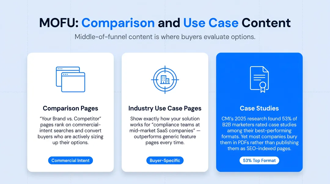 Three top-performing B2B MOFU content formats comparison and conversion roles