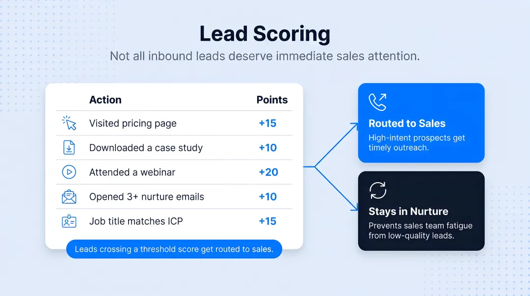 B2B lead scoring model with point values for buyer intent signals and actions
