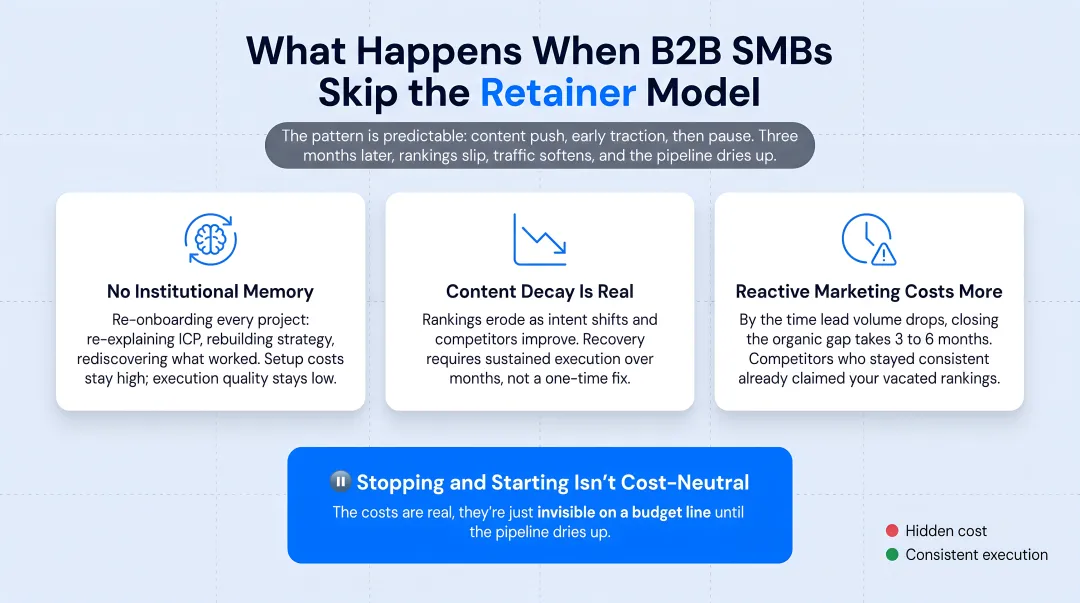 Three hidden costs of stopping inbound marketing campaigns for B2B SMBs