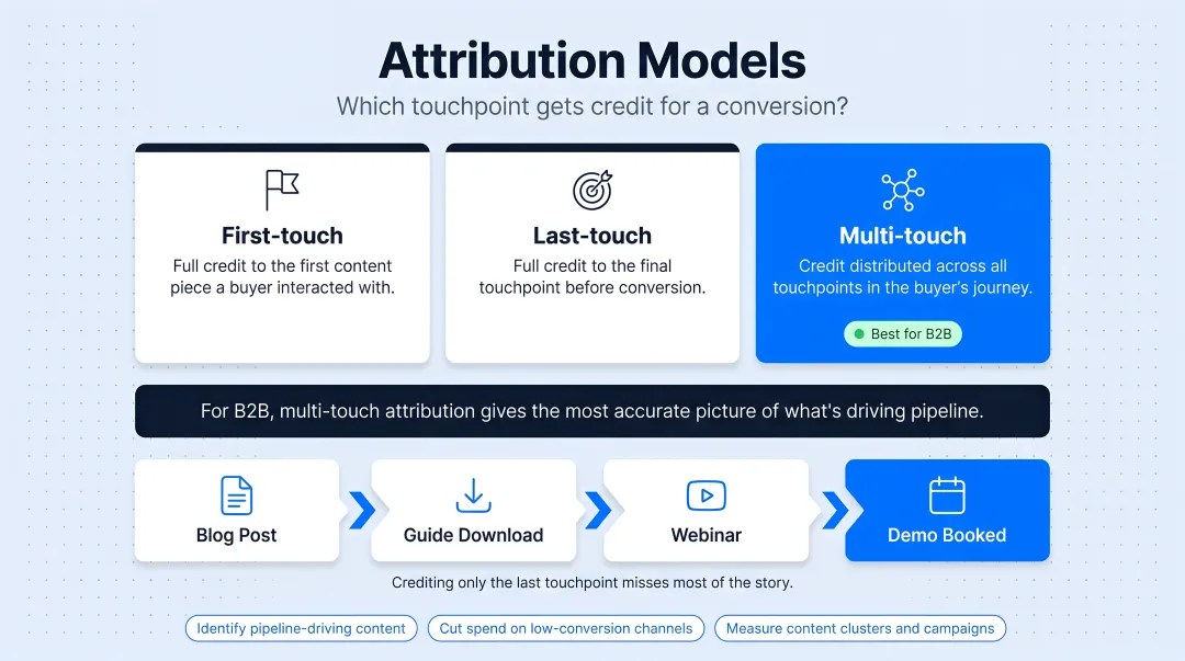 B2B multi-touch attribution model comparing first touch last touch and full journey credit