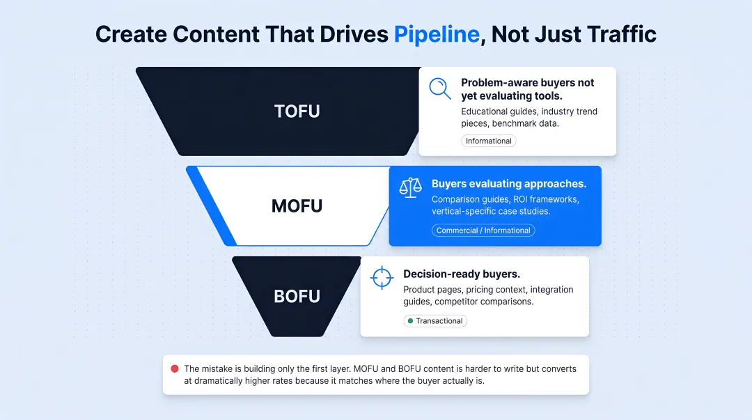 B2B content funnel three layers TOFU MOFU BOFU mapped to buyer stages