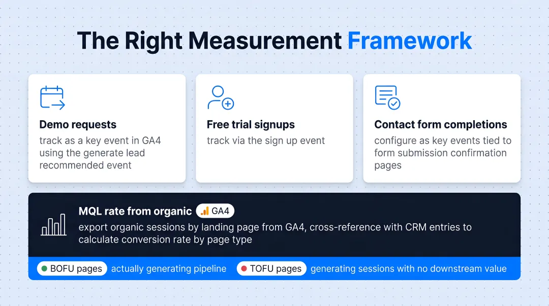 B2B SEO pipeline measurement framework four conversion events GA4 tracking setup