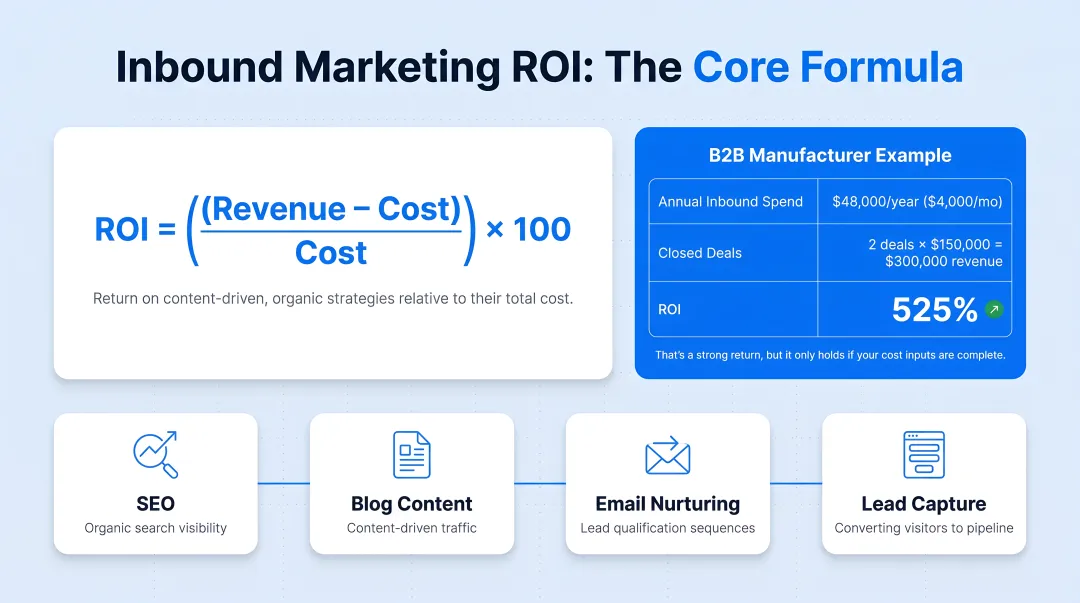 Inbound marketing ROI formula calculation with B2B manufacturer example breakdown