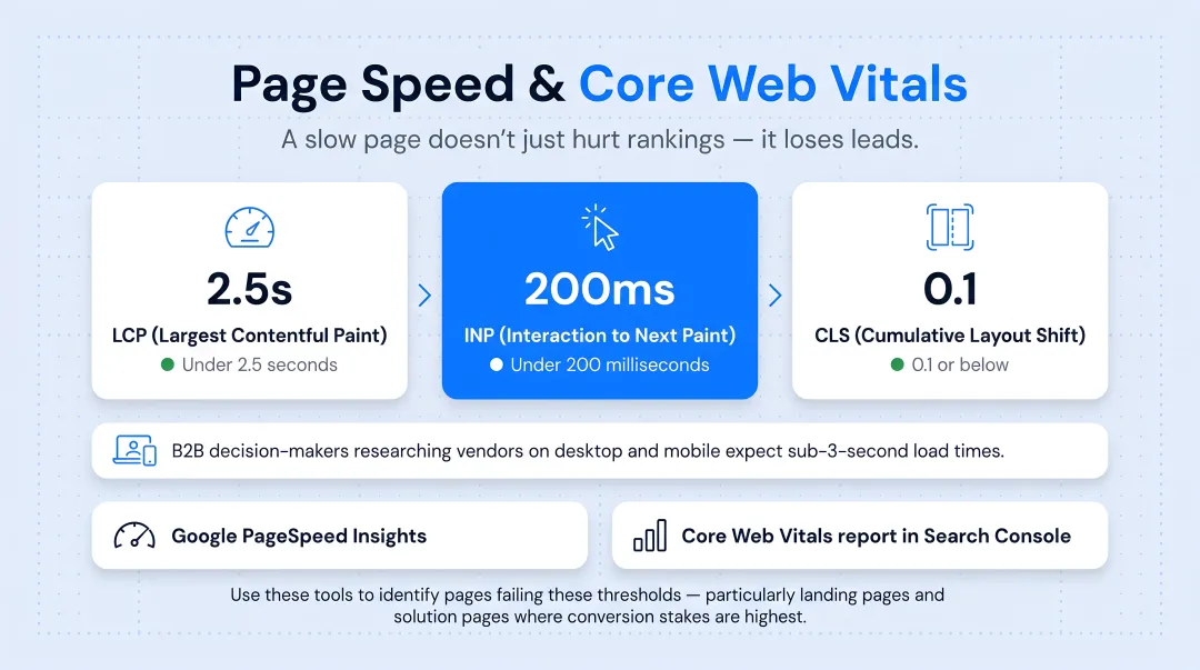 Google Core Web Vitals three metrics thresholds for B2B landing page performance