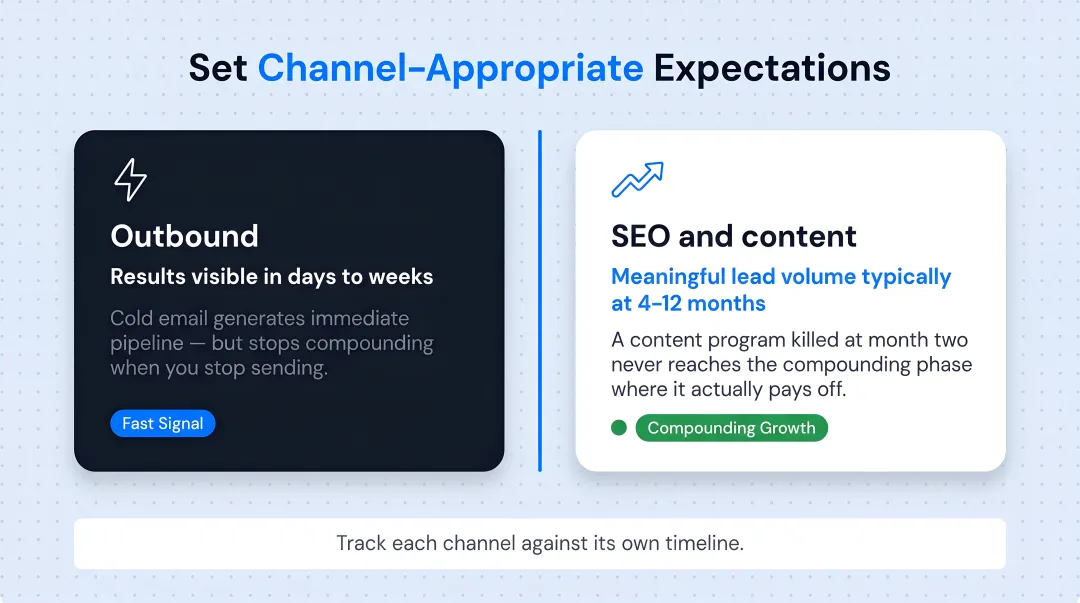 Outbound versus SEO inbound lead generation ROI timeline comparison infographic