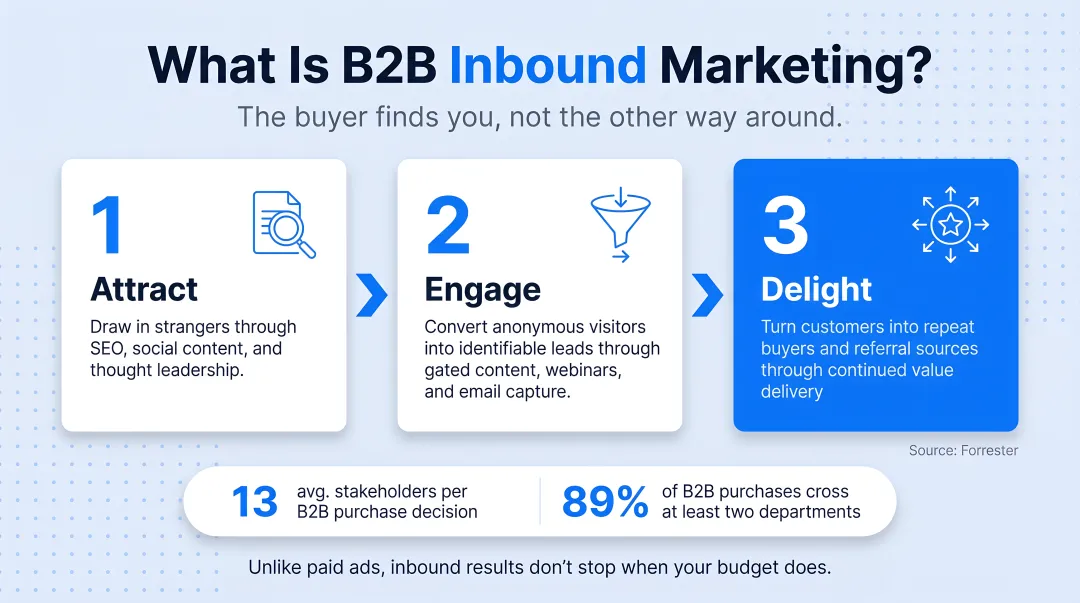Three-stage B2B inbound marketing funnel attract engage delight process
