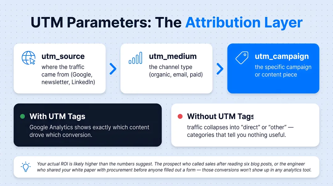 UTM parameter three-part attribution framework for inbound marketing content tracking