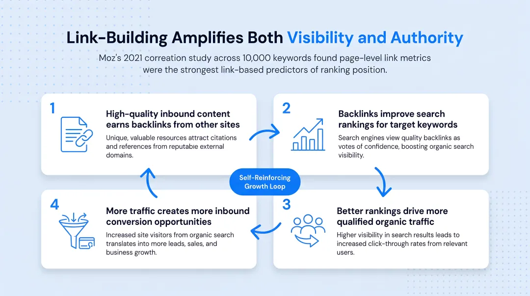 SEO and inbound marketing self-reinforcing growth loop four-step cycle diagram