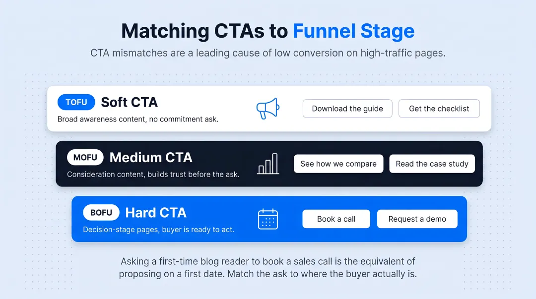 B2B funnel stage CTA matching framework from soft to hard conversion asks