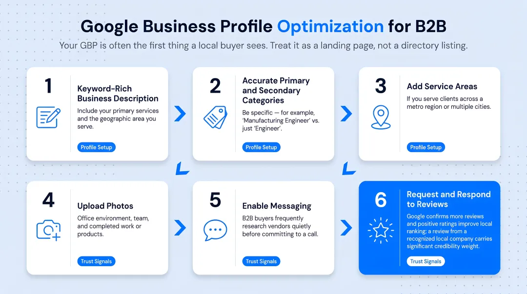 6-step Google Business Profile optimization checklist for B2B local search