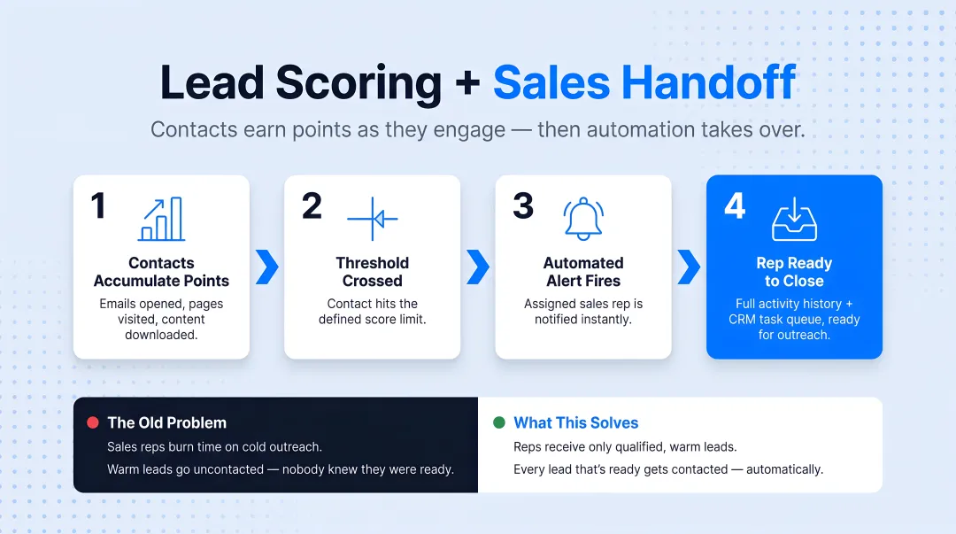 Three high-impact B2B automation workflows content nurture scoring re-engagement process flow