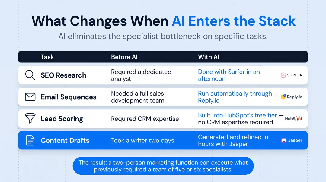 Four AI tools replacing specialist B2B marketing roles comparison infographic