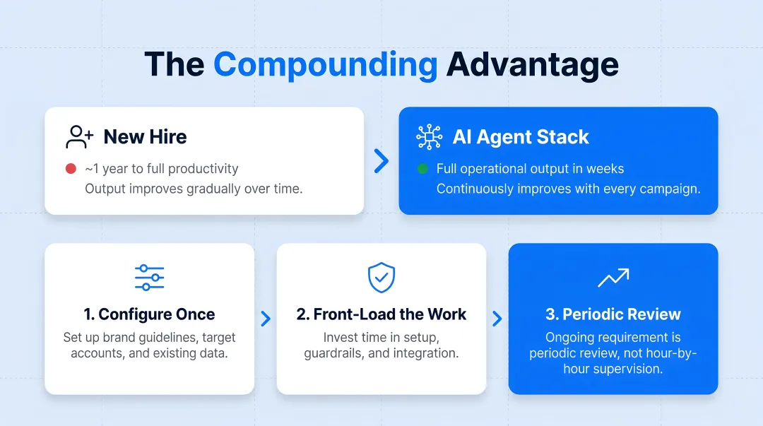 Headcount versus AI agent cost and ramp time side-by-side comparison infographic