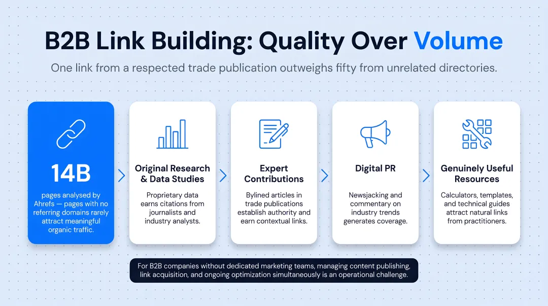 Four B2B link building strategies for domain authority growth process infographic