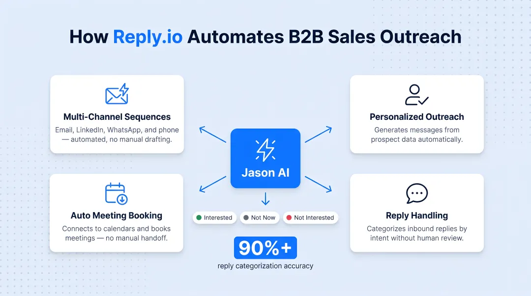 AI sales engagement platform multi-channel outreach sequence dashboard interface