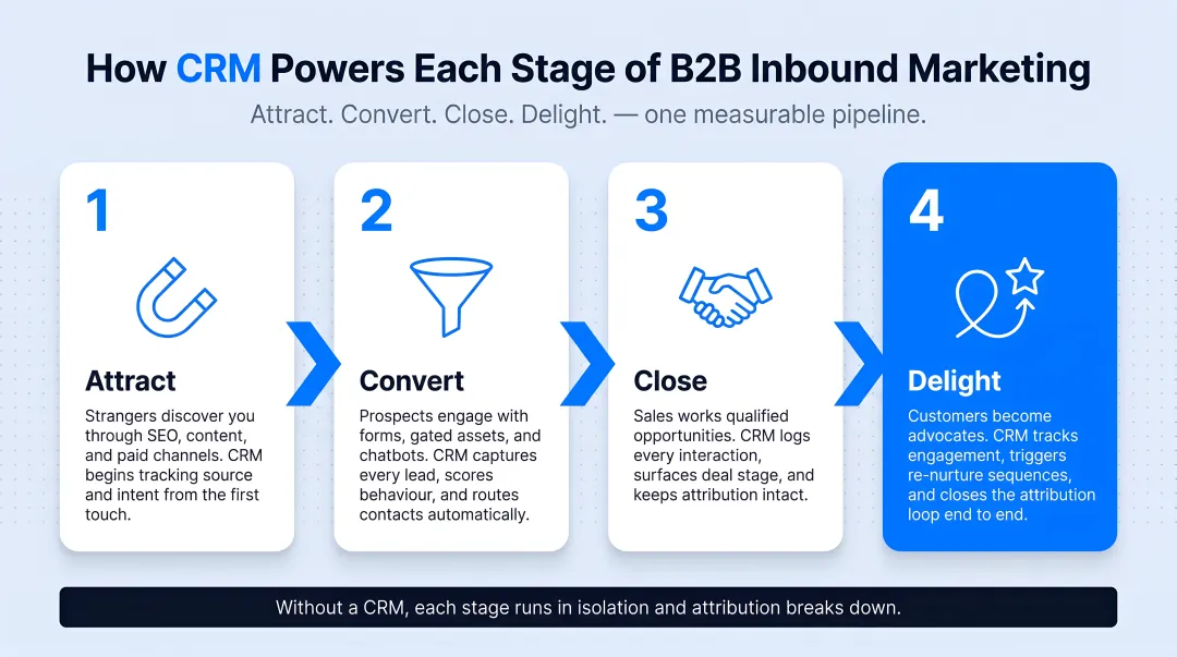 Four-stage B2B inbound CRM marketing funnel Attract Convert Close Delight